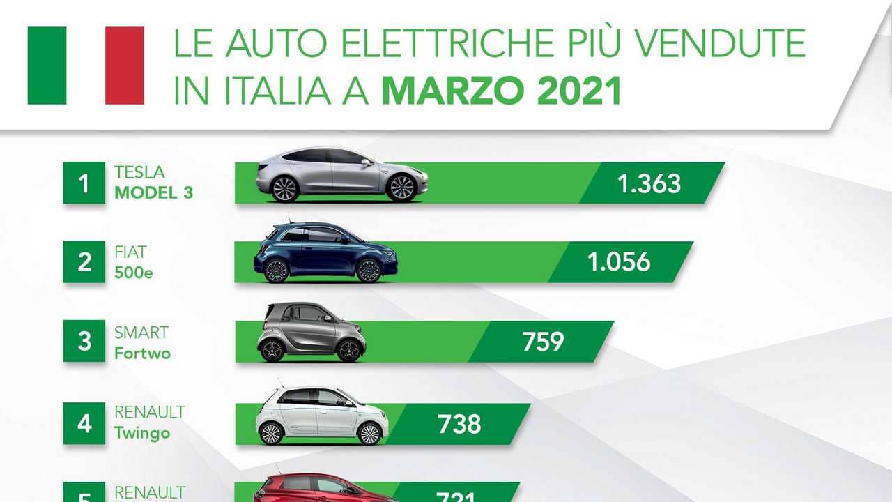auto elettriche in italia
